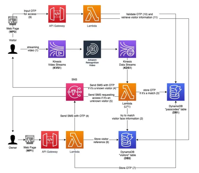 Smart Door Security System Architecture